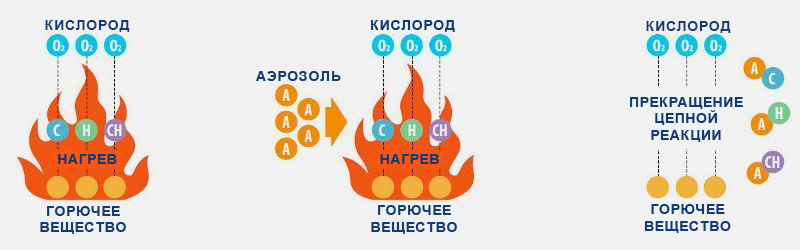 работа системы аэрозольного пожаротушения