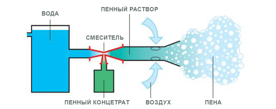 работа системы пенного пожаротушения